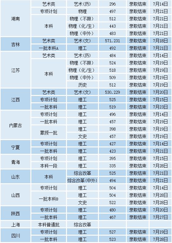 沈阳工业大学全国排名怎么样 沈阳工业大学历年录取分数线多少