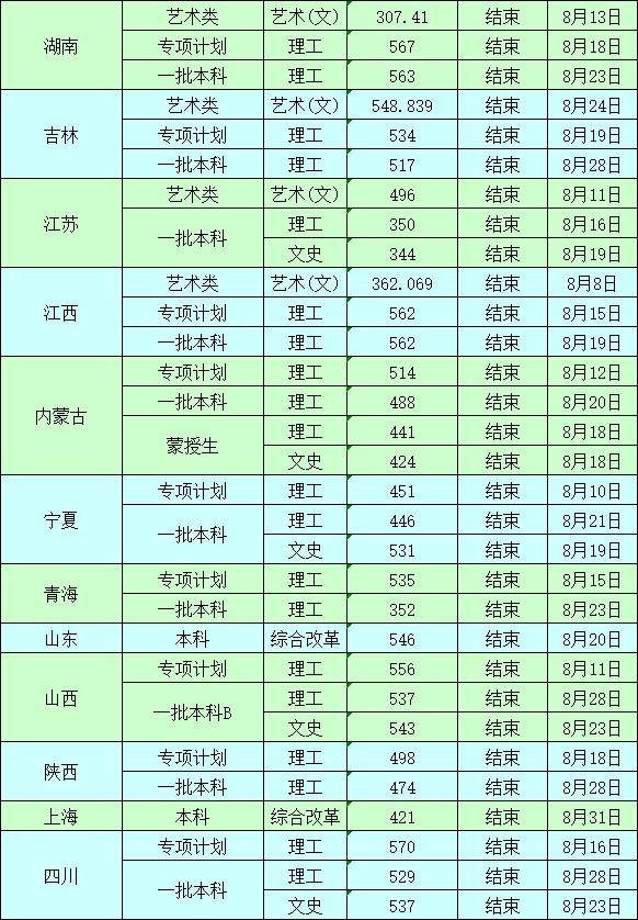 沈阳工业大学2020年录取分数线2
