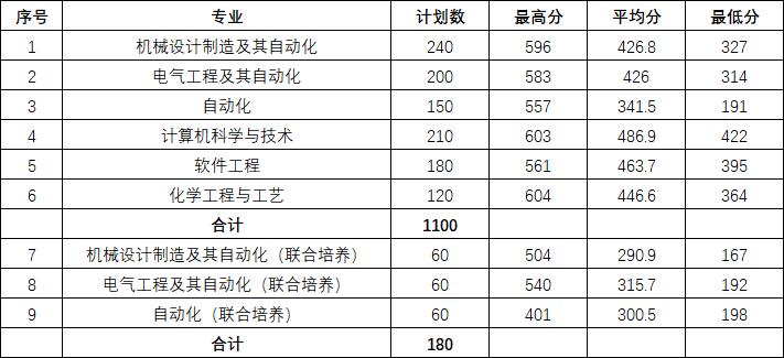 2022年沈陽工業(yè)大學(xué)專升本錄取情況