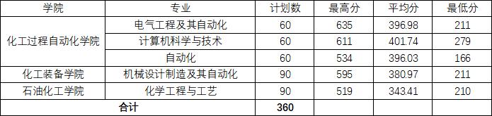 2020年沈阳工业大学专升本录取分数线