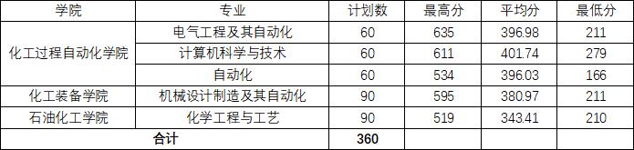 2020年沈阳工业大学专升本录取情况