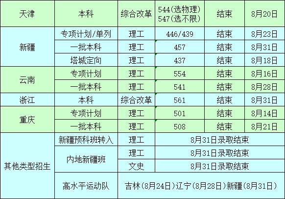 沈阳工业大学2020年录取分数线7